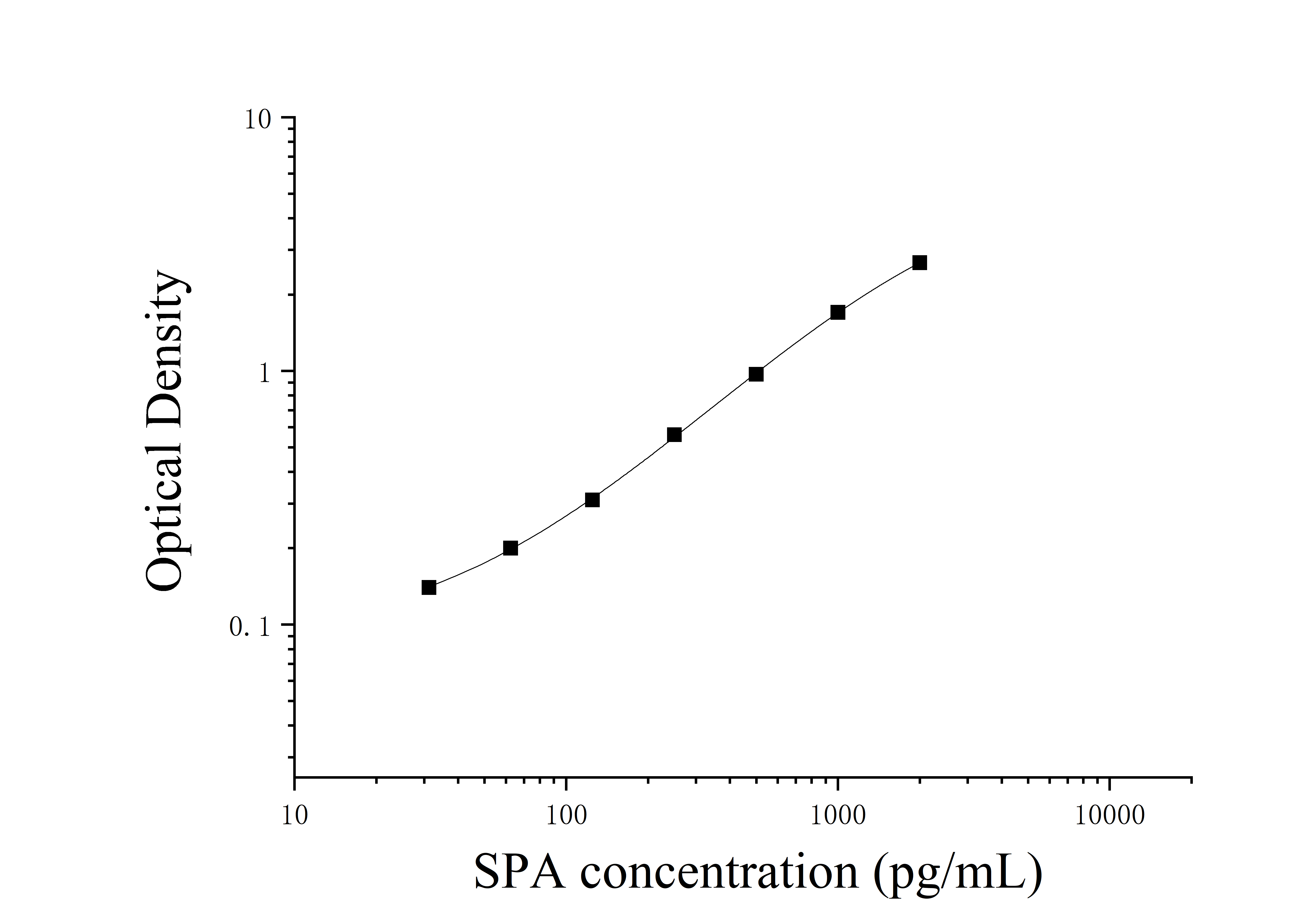 Staphylococcus Aureus Protein A (SPA) ELISA Kit Staphylococcus Aureus Protein A (SPA) ELISA Kit